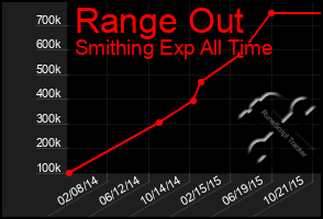 Total Graph of Range Out