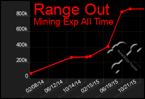 Total Graph of Range Out