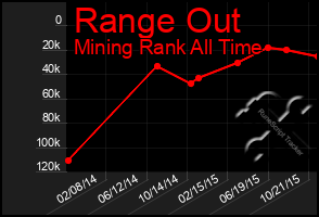 Total Graph of Range Out