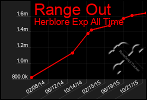 Total Graph of Range Out