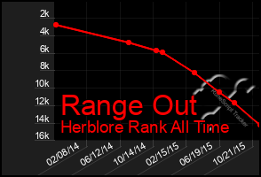 Total Graph of Range Out