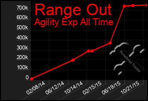 Total Graph of Range Out
