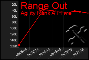 Total Graph of Range Out