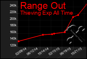 Total Graph of Range Out