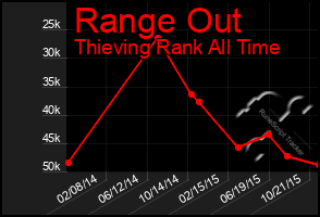 Total Graph of Range Out