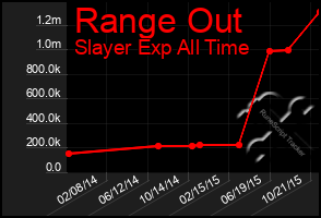 Total Graph of Range Out