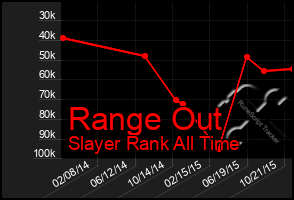 Total Graph of Range Out