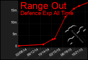 Total Graph of Range Out