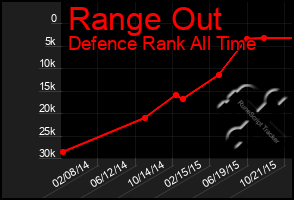 Total Graph of Range Out