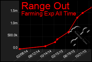 Total Graph of Range Out