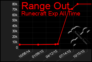 Total Graph of Range Out