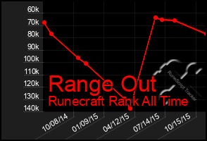 Total Graph of Range Out