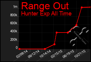 Total Graph of Range Out
