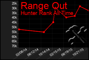 Total Graph of Range Out