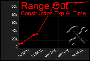 Total Graph of Range Out