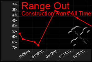Total Graph of Range Out