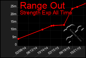 Total Graph of Range Out
