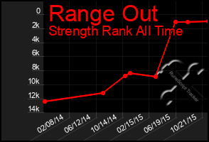 Total Graph of Range Out