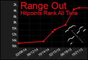 Total Graph of Range Out