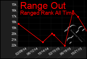 Total Graph of Range Out