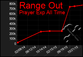 Total Graph of Range Out