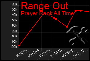 Total Graph of Range Out