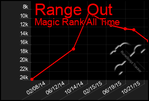 Total Graph of Range Out