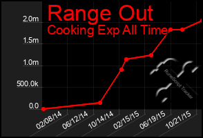 Total Graph of Range Out