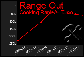 Total Graph of Range Out