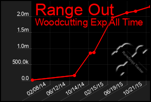 Total Graph of Range Out