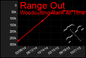 Total Graph of Range Out