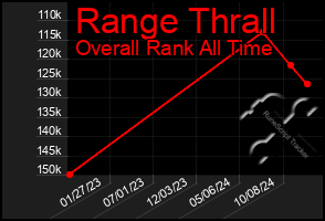 Total Graph of Range Thrall