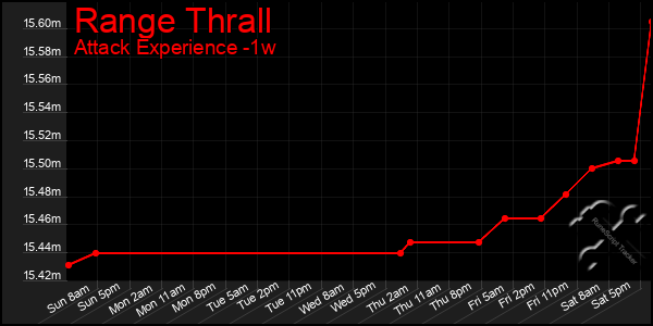 Last 7 Days Graph of Range Thrall