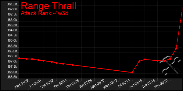 Last 31 Days Graph of Range Thrall