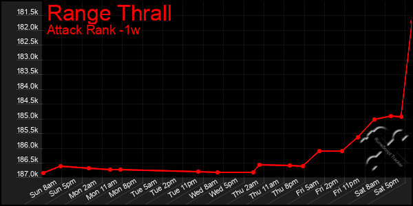 Last 7 Days Graph of Range Thrall