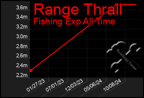 Total Graph of Range Thrall