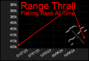 Total Graph of Range Thrall