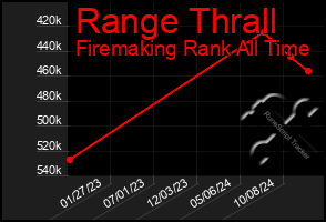 Total Graph of Range Thrall