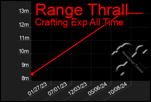 Total Graph of Range Thrall