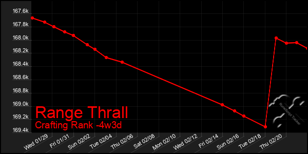 Last 31 Days Graph of Range Thrall