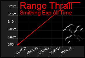 Total Graph of Range Thrall