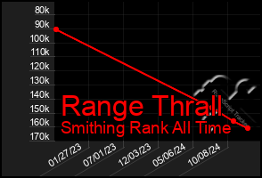 Total Graph of Range Thrall