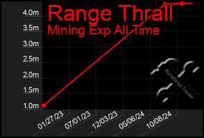 Total Graph of Range Thrall