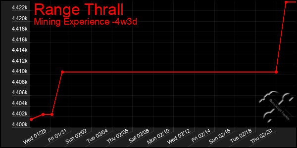 Last 31 Days Graph of Range Thrall