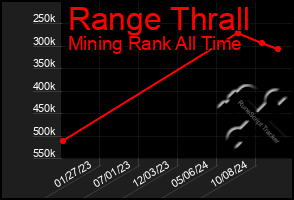 Total Graph of Range Thrall