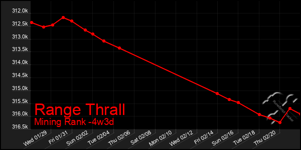 Last 31 Days Graph of Range Thrall