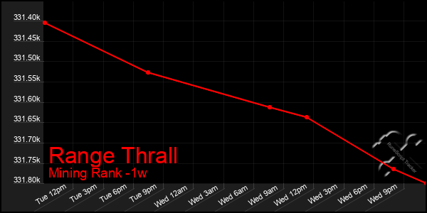 Last 7 Days Graph of Range Thrall