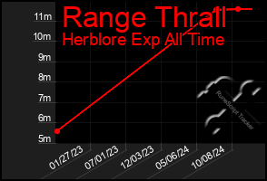 Total Graph of Range Thrall