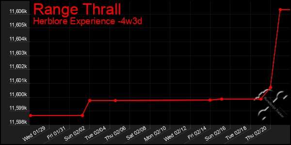 Last 31 Days Graph of Range Thrall