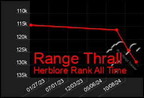 Total Graph of Range Thrall